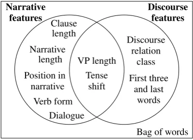 Figure 1: The organization of features.