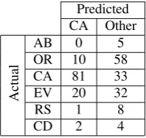 Table 4: Confusion matrix for best results.