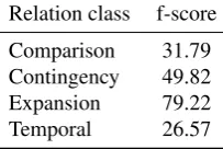 Table 7: Best scores on implicit discourse relations.