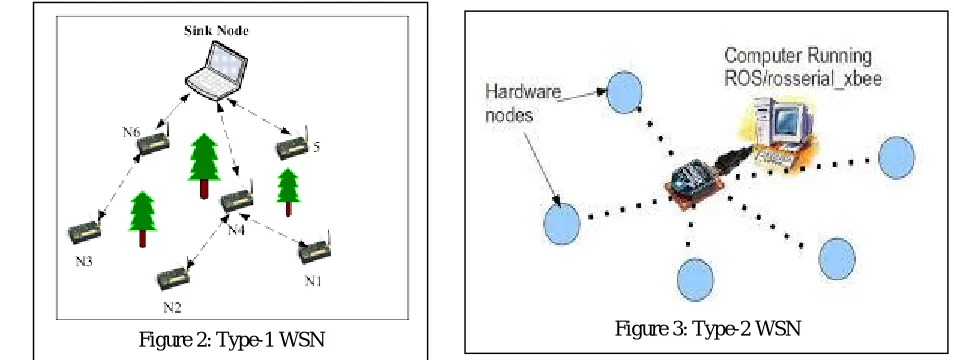 Figure 3: Type-2 WSN 