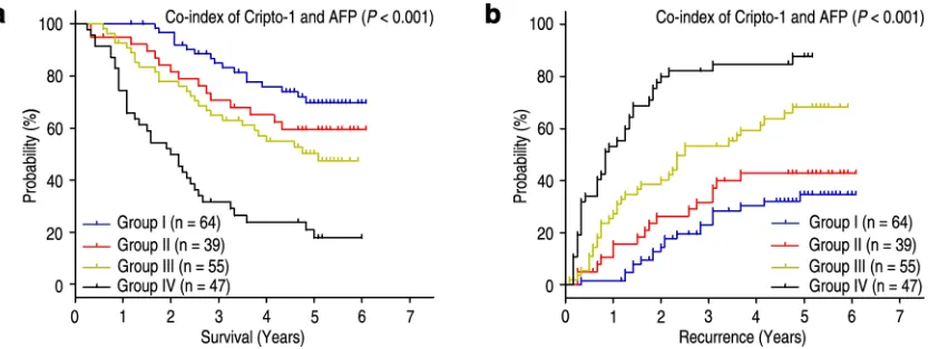 Figure 5: Combined influence of Cripto-1 and serum AFP on risk of HCC death and recurrence
