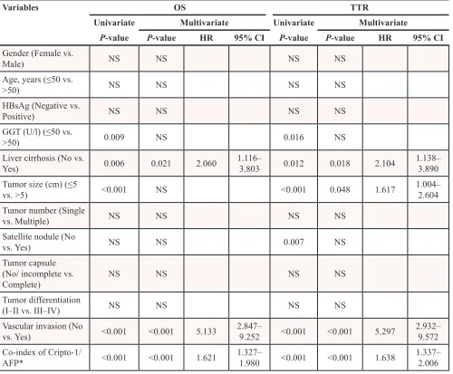Table 4: Univariate and multivariate analysis of co-index of Cripto-1/AFP associated with survival and recurrence in HCC patients
