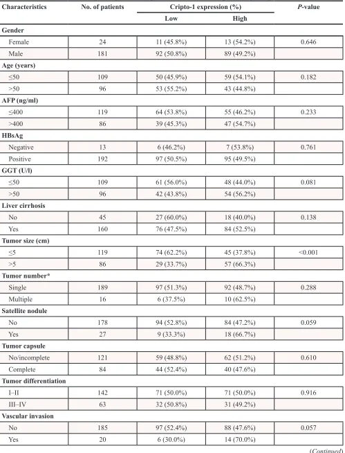 Table 1: Correlation of Cripto-1 protein expression with clinicopathological parameters