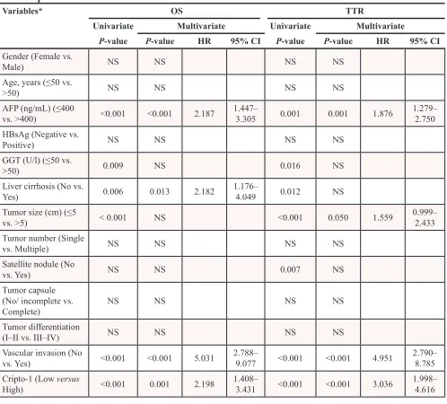 Table 2: Univariate and multivariate analysis of Cripto-1 associated with survival and recurrence in HCC patients