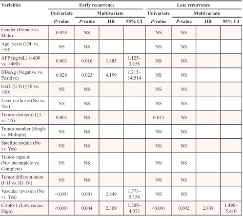 Table 3: Univariate and multivariate analysis of Cripto-1 expression associated with HCC early and late recurrence