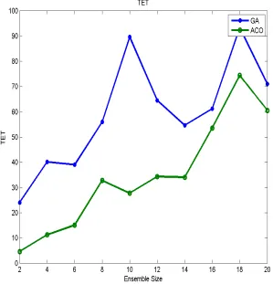 Table 4.1: Comparison table of GA and ACO using SIPHT 