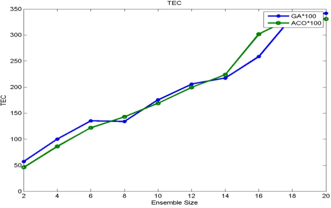 Figure 4.4: Comparison graph of Response time of GA and ACO using SIPHT 