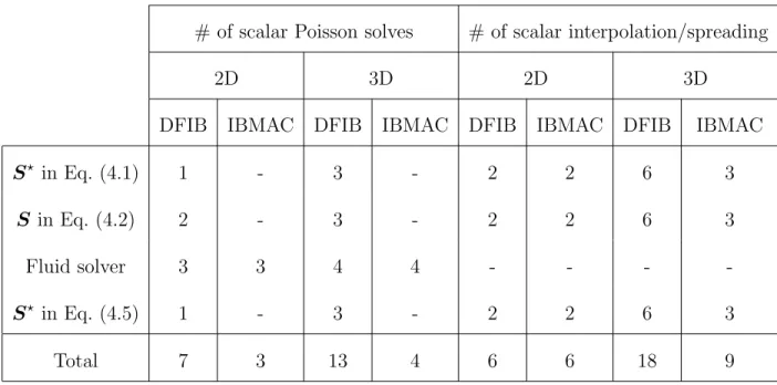 Table 1: Cost of DFIB versus IBMAC in terms of the number of scalar Poisson solves and interpola- interpola-tion/spreading of a scalar from/to the Eulerian grid.