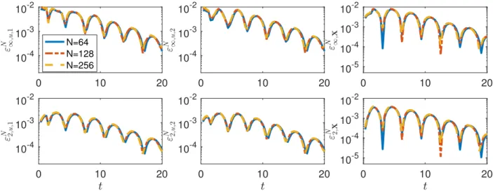 Fig. 2: Rescaled l ∞ -norm (top panel) and l 2 -norm (bottom panel) errors of the x, y-component of the fluid velocity defined by Eq