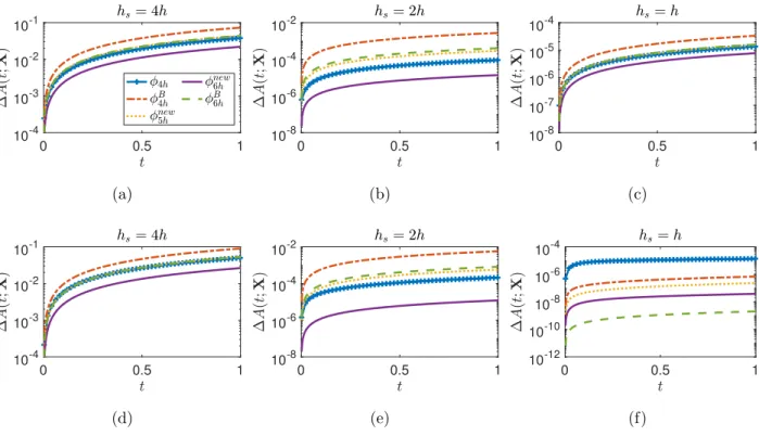 Fig. 4: Normalized area errors of the pressurized circular membrane (relative to the initial area, see (5.9)) simulated by IBMAC (top panel) and DFIB (bottom panel) with the IB kernels: φ 4h ∈ C 1 , φ B 4h ∈ C 2 , φ new 5h ∈ C 3 , φ new6h ∈ C 3 and φ B 6h 