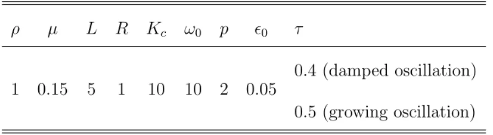 Table 2: Parameters used to simulate the motion of the 2D membrane with parametric resonance.