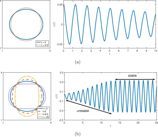Fig. 8: Left panel: snapshots of the 2D membrane with parametric resonance. Right panel: the time- time-dependent amplitude (t) of the perturbed mode in Eq