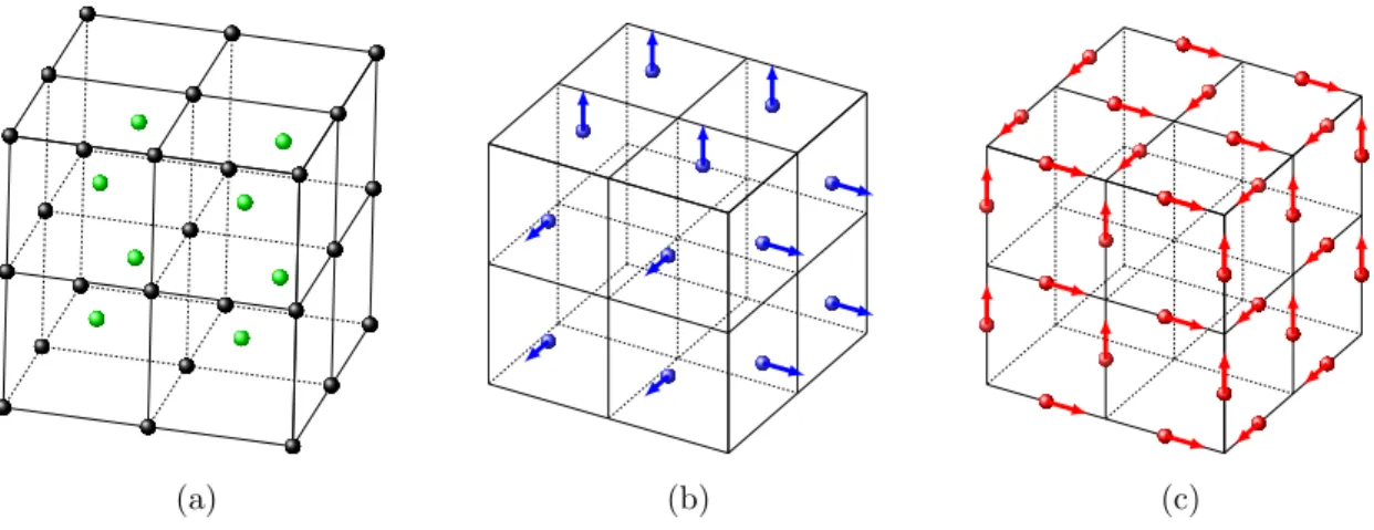 Fig. 1: Staggered grids on which discrete grid functions are defined. (a) Cell-centered (green) and node- node-centered (black) grids for scalar functions