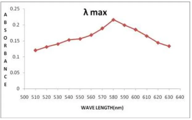 Figure 2: Reaction mechanism (λ max) 