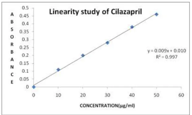 Table No.1 – Result for Linearity 
