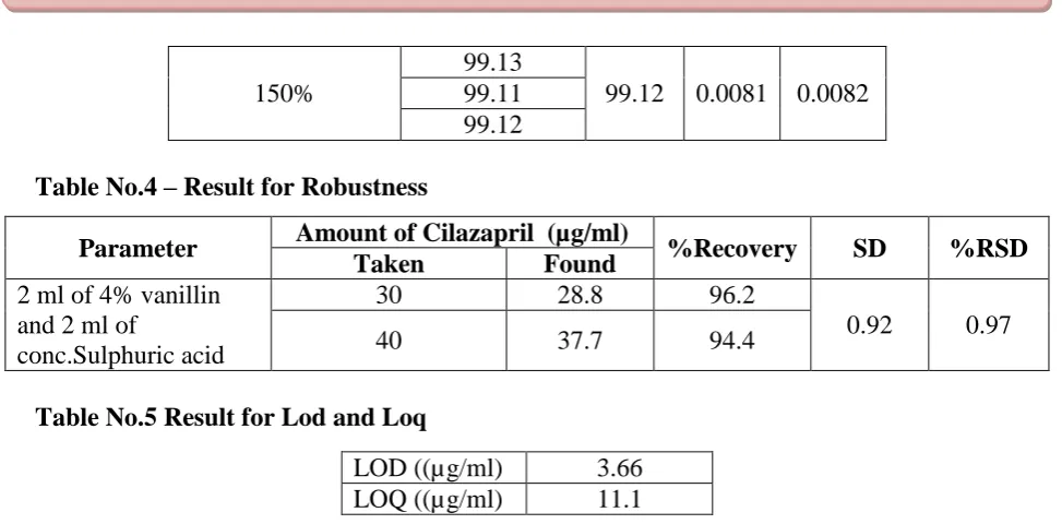 Table No.5 Result for Lod and Loq 