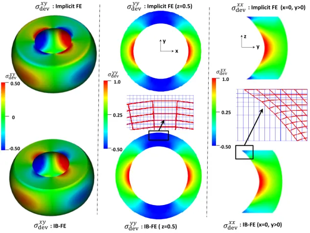 Fig. 2. Deviatoric Cauchy stress components from our IB finite element (IB-FE) method (bottom) versus those from implicit finite element (implicit FE) method (top)