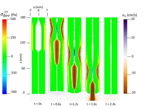 Fig. 5. Axial velocity of the bolus, u z , and the yy-compoent of the deviatoric stress of the esophageal wall, σ yy dev , in the plane y = 0 at different times for Case 1 in Section 4.4.1.