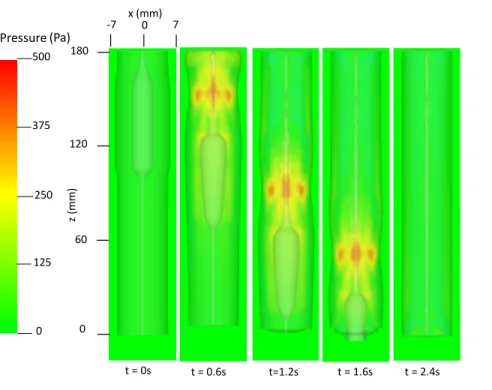 Fig. 6. Pressure field in the plane y = 0 at different times for Case 1 in Section 4.4.1.