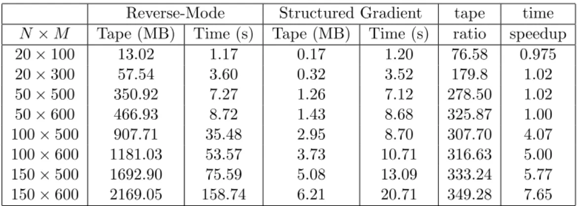 Table 2: Length of tape and running times of the gradient computation based on the struc- struc-ture and direct reverse-mode AD for the local volatility surface construction problem.