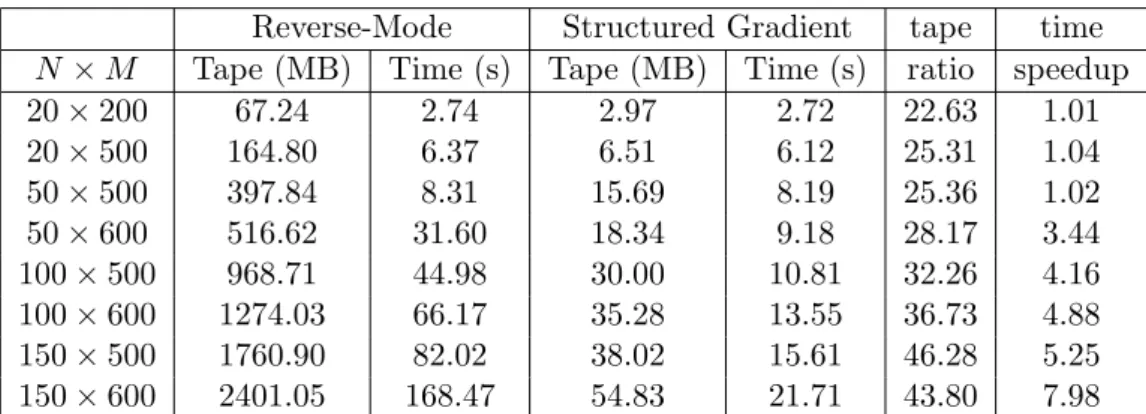 Table 3: Length of tape and running times of the gradient computation based on the struc- struc-ture and direct reverse-mode AD for the spline local volatility surface construction problem with smoothness term on various number of grids.