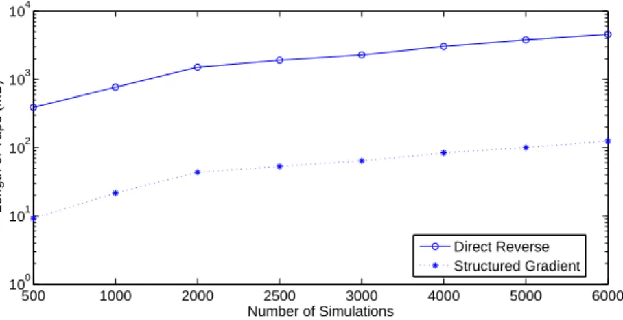 Figure 2: Length of tape of the gradient computation based on the structure and direct reverse-mode AD for Swaption based on Libor market model via Monte Carlo simulation.