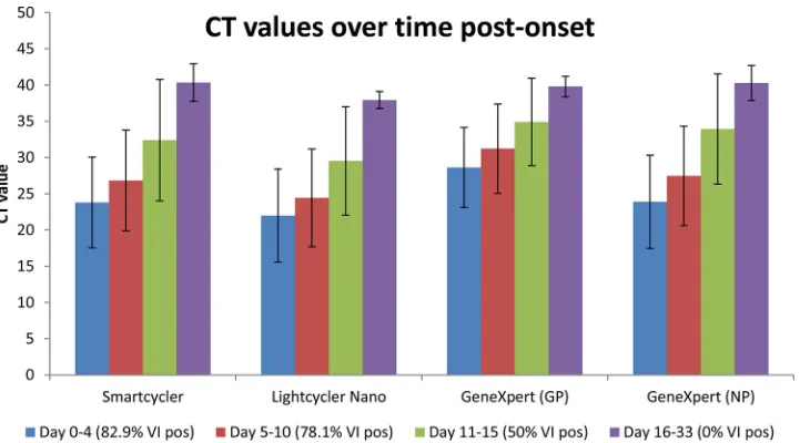 FIG 2 The averagegreen bars, day 11 to 15; purple bars, day 16 to 33) are shown. Error bars indicate standard deviations for each time grouping
