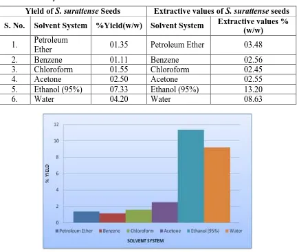 Table 1: Percent yield and Extractive value of S.surattense seeds 