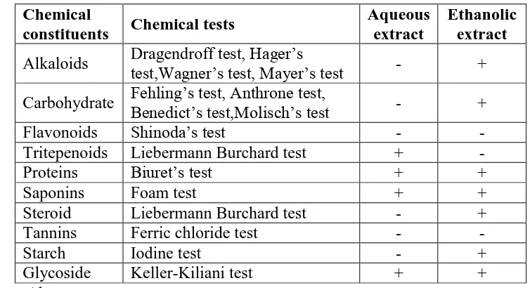 Table 2: Qualitative Phytochemical Screening of S. surattense Seed 