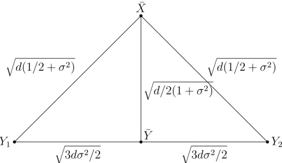 Figure 3: Plane generated by Y 1 , Y 2 and ¯ X where X 1 , X 2 ∼ F 1 = N (0, I d ) and Y 1 , Y 2 ∼ F 2 = N (0, σ 2 I d ) for σ 2 6= 1