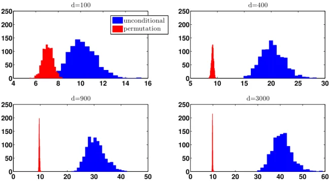 Figure 5: The unconditional and permutation distribution of the MD-t statistic for the dis- dis-tributions F 1 = N (0, I d ) and F 2 = N (0, 100I d )