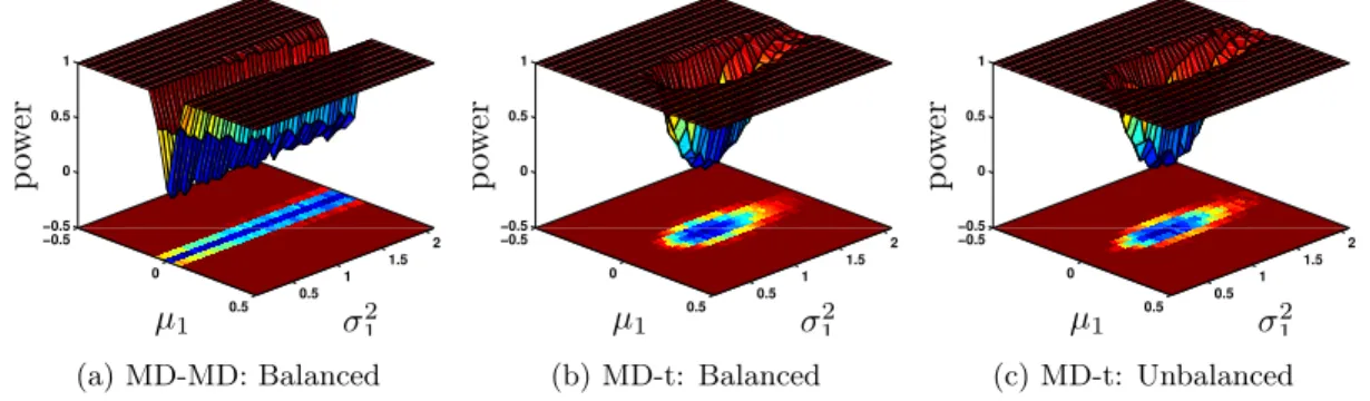 Figure 6a displays the estimated power surface of MD-MD under balanced sample sizes.