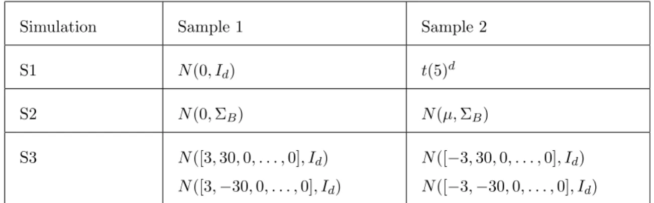 Table 1: Simulation settings. The notation N (µ, Σ) denotes a multivariate Gaussian dis- dis-tribution with mean µ and covariance Σ
