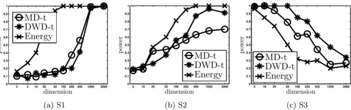 Figure 7: Power comparison of DWD-t, MD-t and the energy test for testing equality of distributions under the various simulation settings in Table 1.