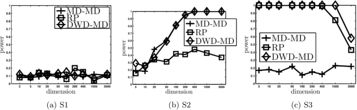 Figure 8: Power comparison of MD-MD versus the RP method for testing equality of means under the various simulation settings in Table 1.