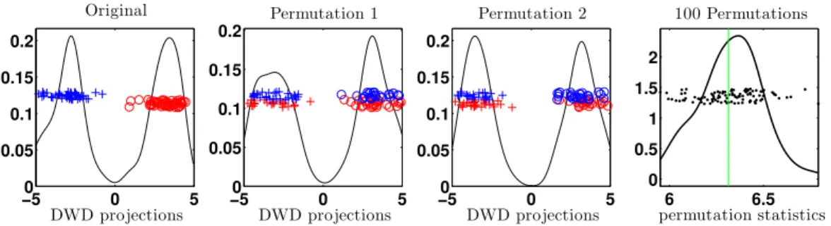 Figure 1: The data are standard 1000-variate Guassian. In the first panel, the DWD direction is trained on the original class labels, represented by colors (same in all panels).