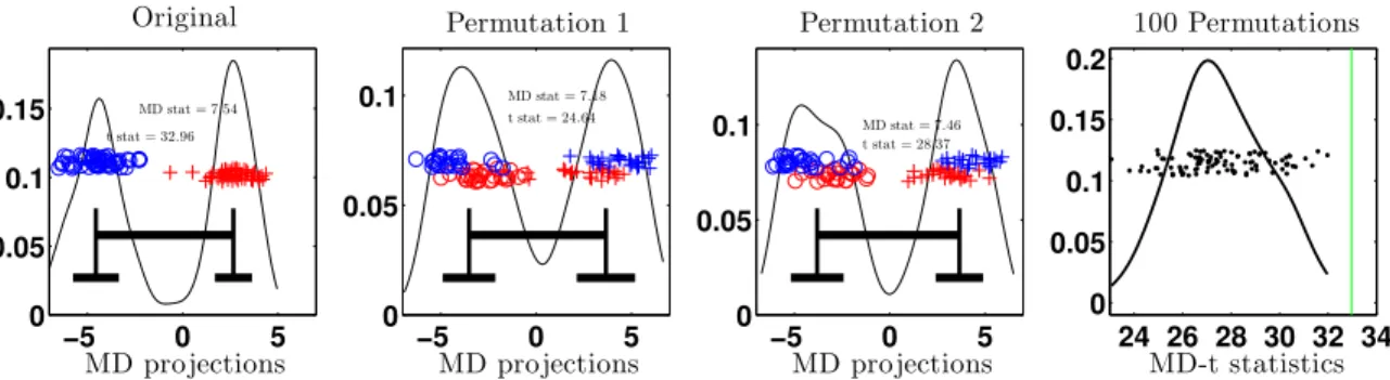 Figure 2: The first sample arises from a standard 1000-variate Gaussian distribution and the second sample arises from the 1000-variate distribution with iid t(5) marginals