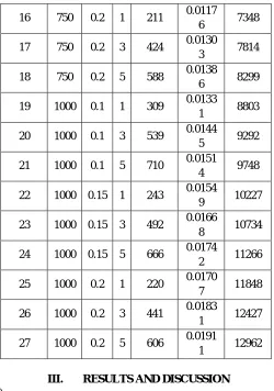 Table 4 Anova- temperature 