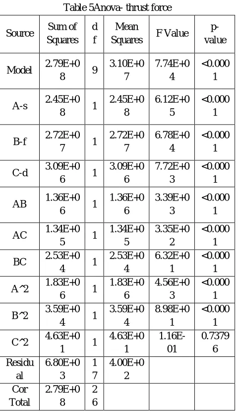 Table 5Anova- thrust force 