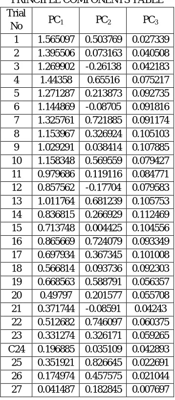 TABLE 8 PRINCIPLE COMPONENTS TABLE 