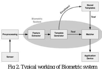 Fig 2. Typical working of Biometric system 
