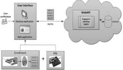 Fig. 3 Biometric verification system in cloud computing environment [3] 