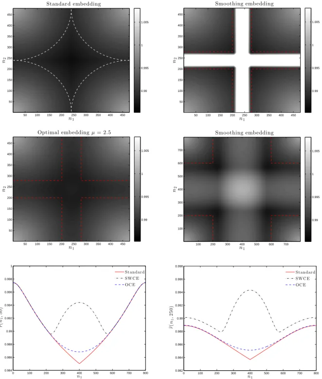 Figure 3: Plots for the isotropic covariance of the Cauchy form (4.2) with parameters (4.4) N = 200
