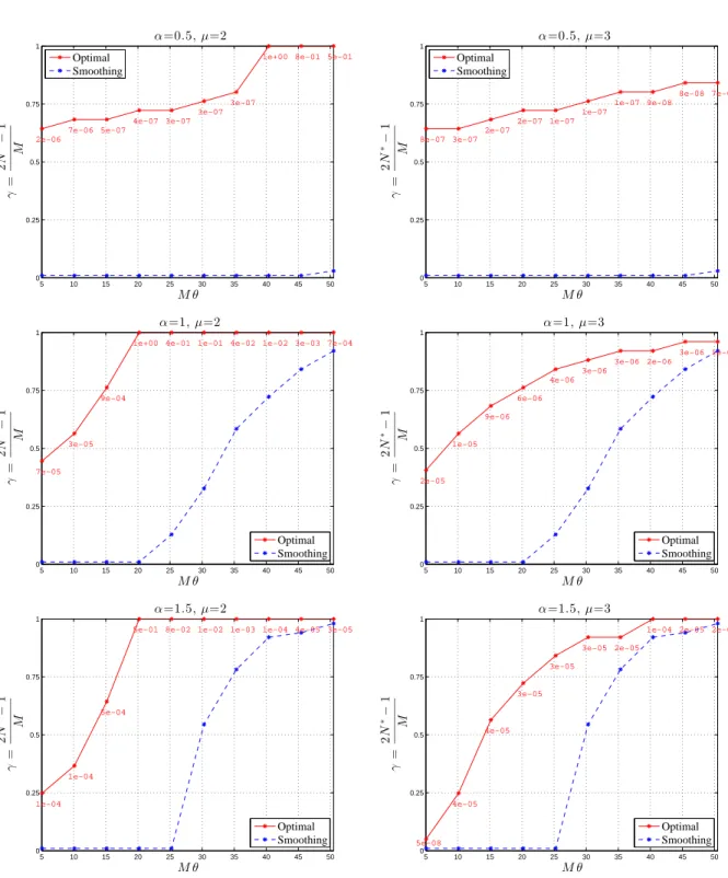 Figure 4: Efficiency values of SWCE (dashed lines) and OCE (solid lines) methods for the powered exponential covariance function (4.1) with θ = 0.05k, k = 1 