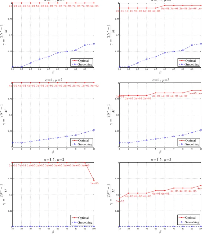 Figure 5: Efficiency values of SWCE (dashed lines) and OCE (solid lines) methods for the Cauchy covariance (4.2) with θ = 0.001 and α = 0.5, 1, 1.5