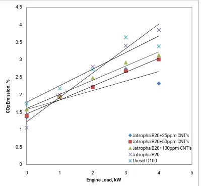 Fig. 8: Variation of CO2 emissions with engine load. 