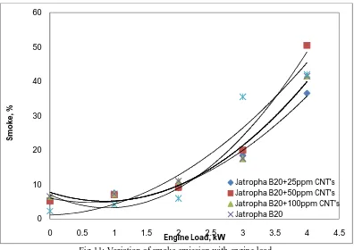 Fig.11: Variation of smoke emission with engine load. 