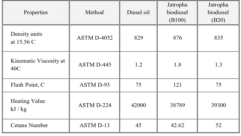 Table 1: Physical and chemical properties of jatropha biodiesel compared to diesel fuel and ASTM standards