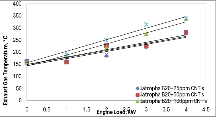Fig.5: Variation of exhaust gas temperature with engine load. 