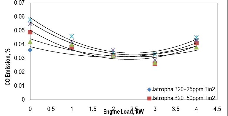 Table 3: Comparison of engine performance for jatropha biodiesel blended CNT. 